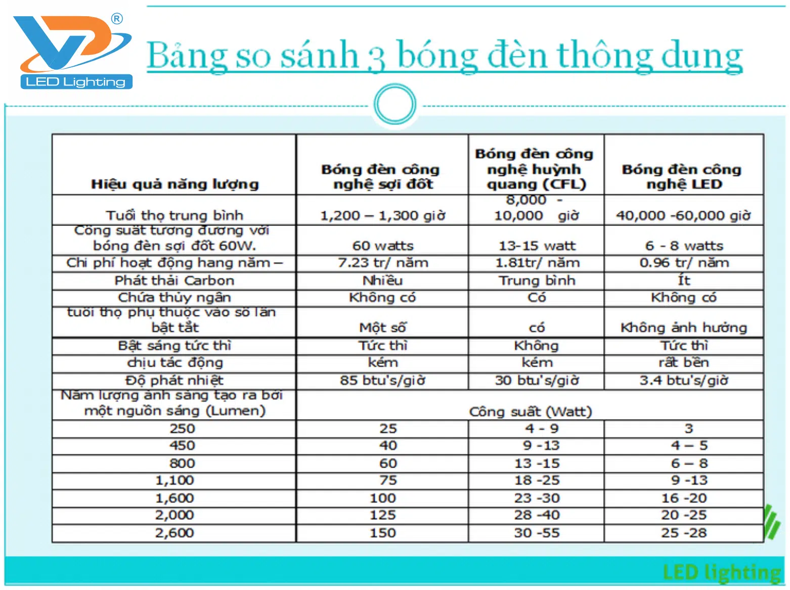 Lý do bạn nên sử dụng đèn LED VP Lighting